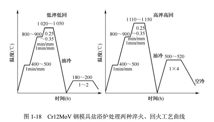 高鉻鋼薄板沖裁模具的熱處理