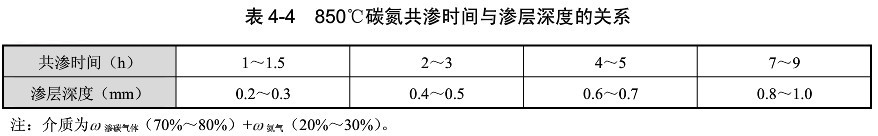 模具工件碳氮共滲的特點(diǎn)